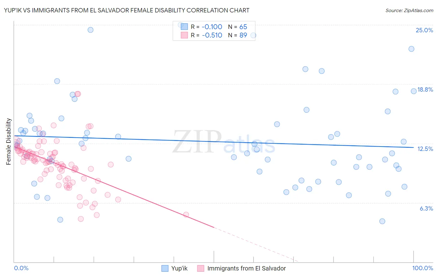 Yup'ik vs Immigrants from El Salvador Female Disability