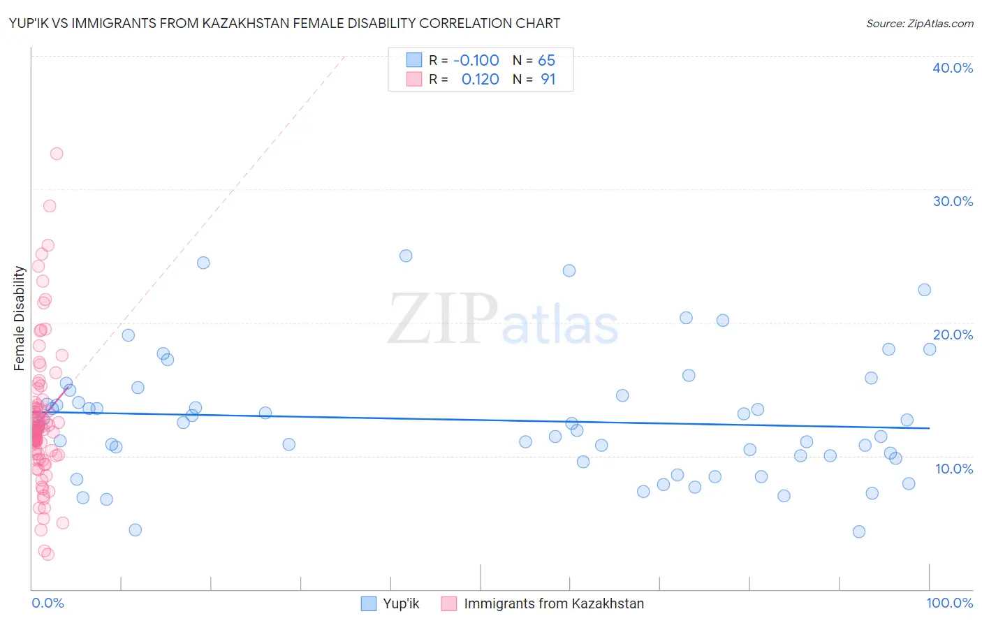 Yup'ik vs Immigrants from Kazakhstan Female Disability