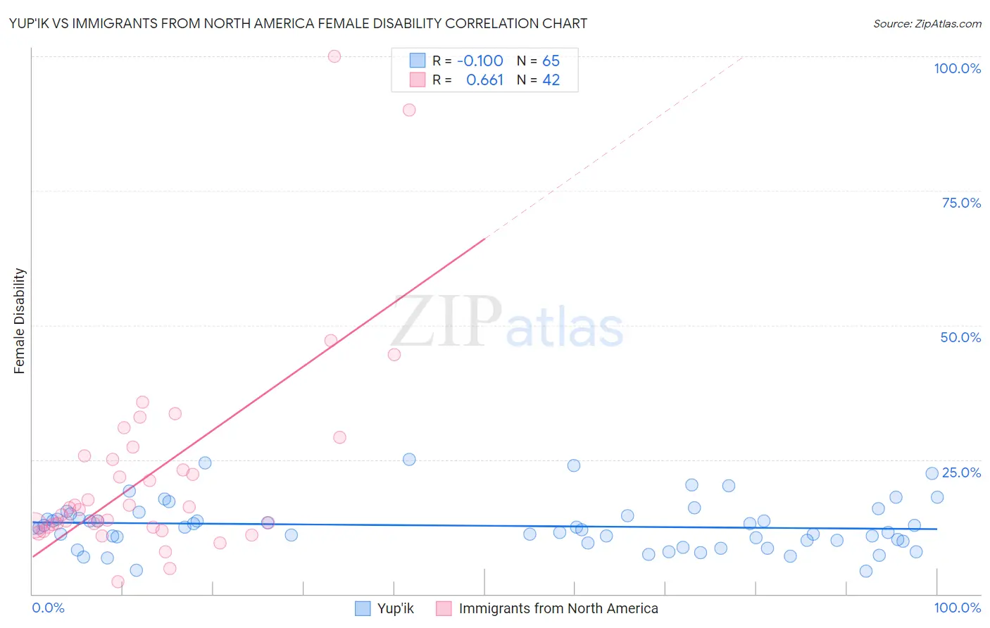Yup'ik vs Immigrants from North America Female Disability