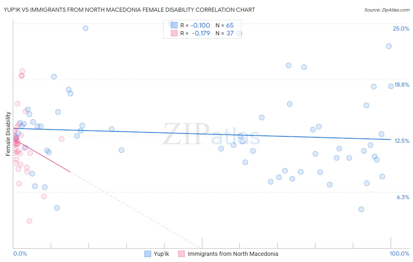 Yup'ik vs Immigrants from North Macedonia Female Disability