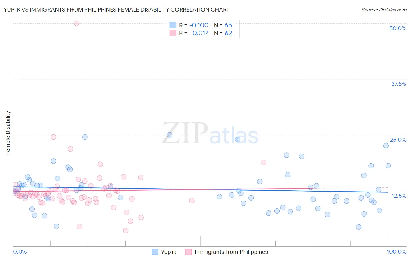 Yup'ik vs Immigrants from Philippines Female Disability
