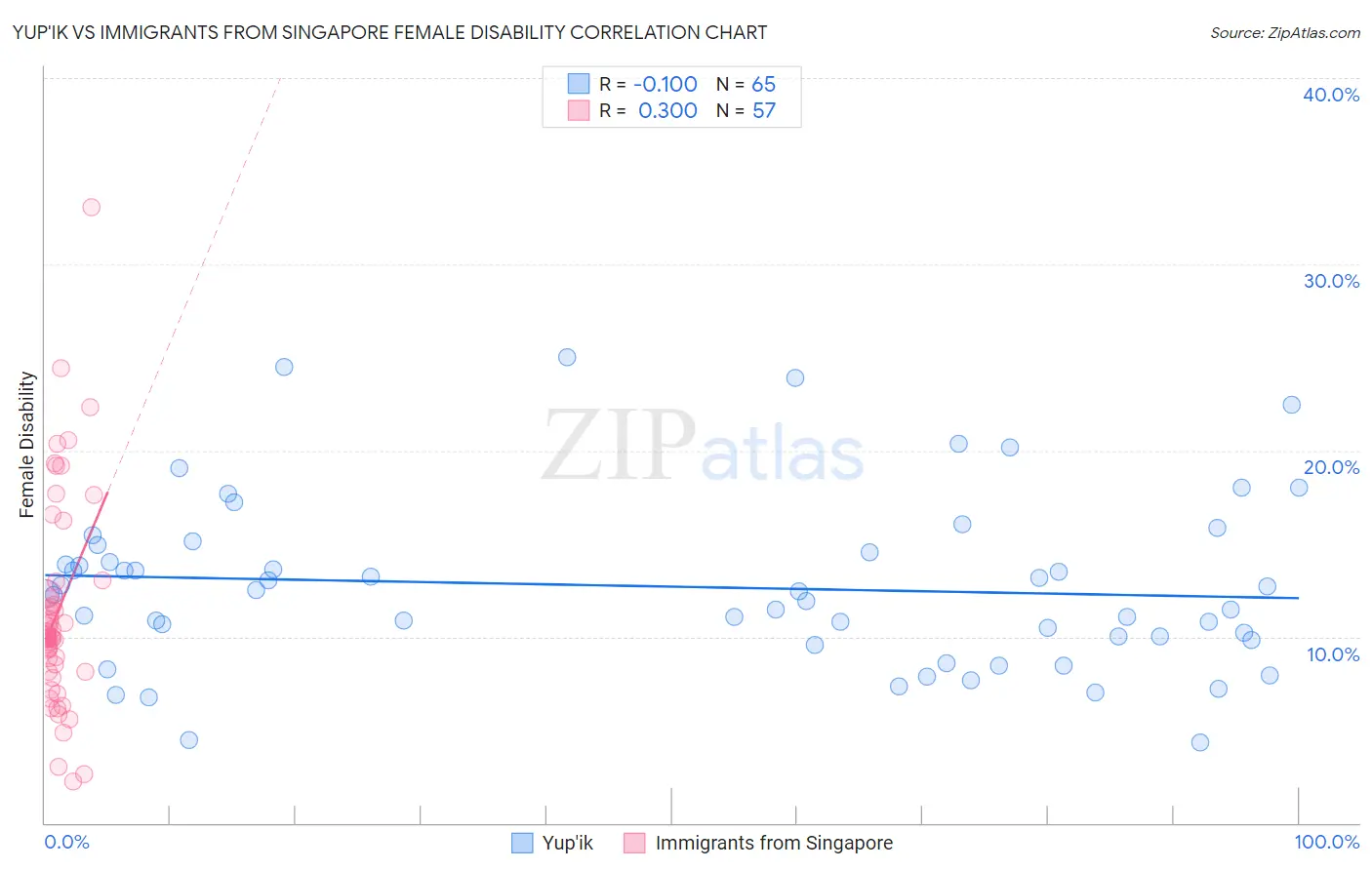 Yup'ik vs Immigrants from Singapore Female Disability