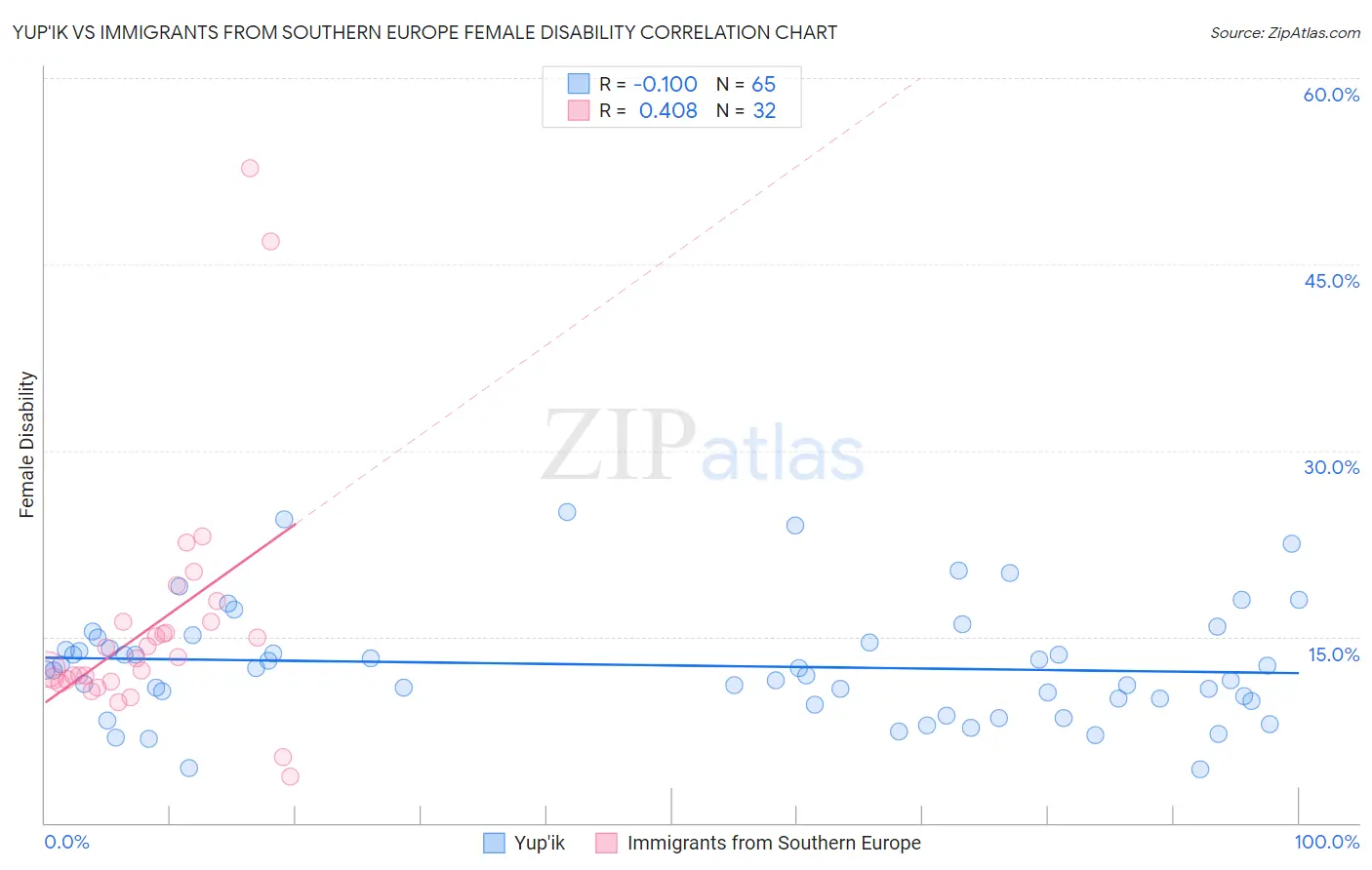 Yup'ik vs Immigrants from Southern Europe Female Disability