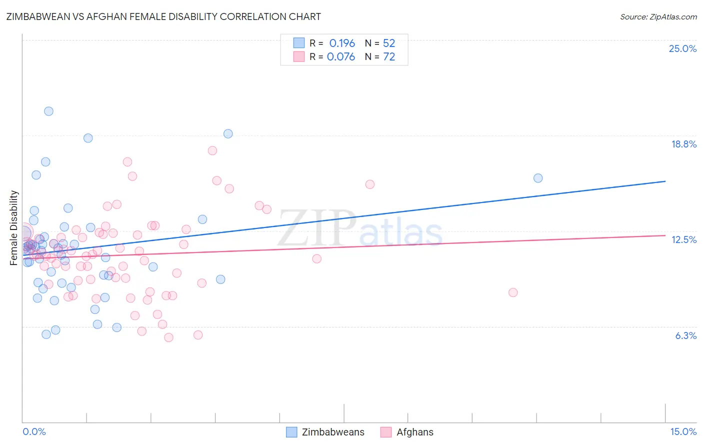 Zimbabwean vs Afghan Female Disability