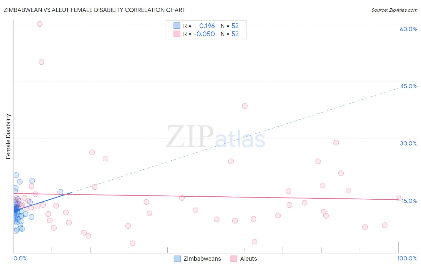 Zimbabwean vs Aleut Female Disability