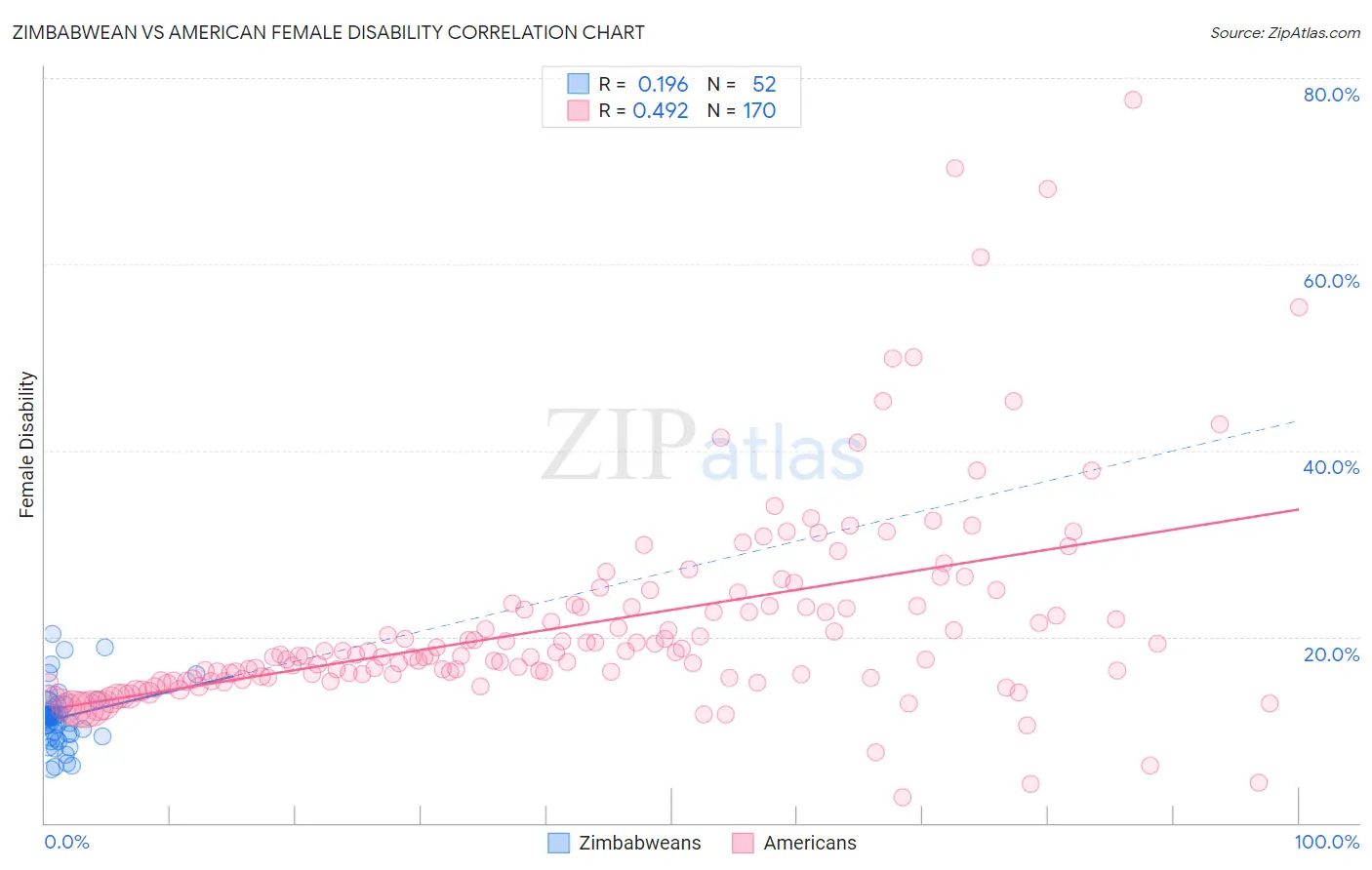 Zimbabwean vs American Female Disability