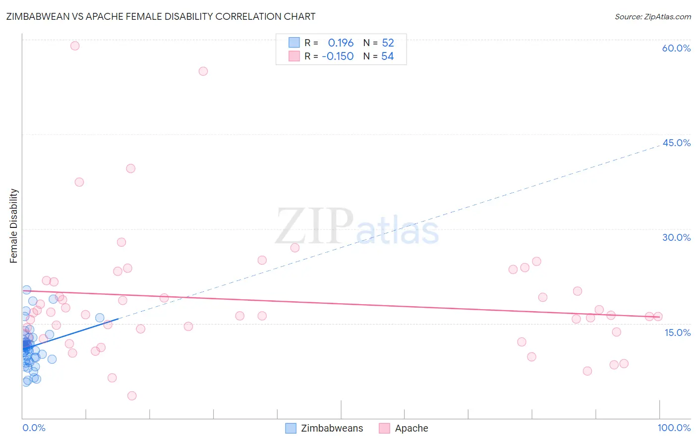 Zimbabwean vs Apache Female Disability