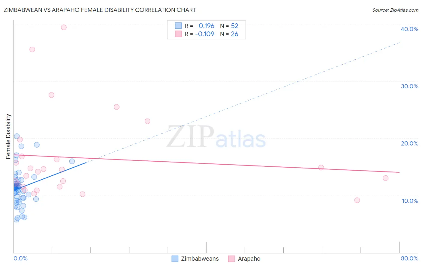 Zimbabwean vs Arapaho Female Disability