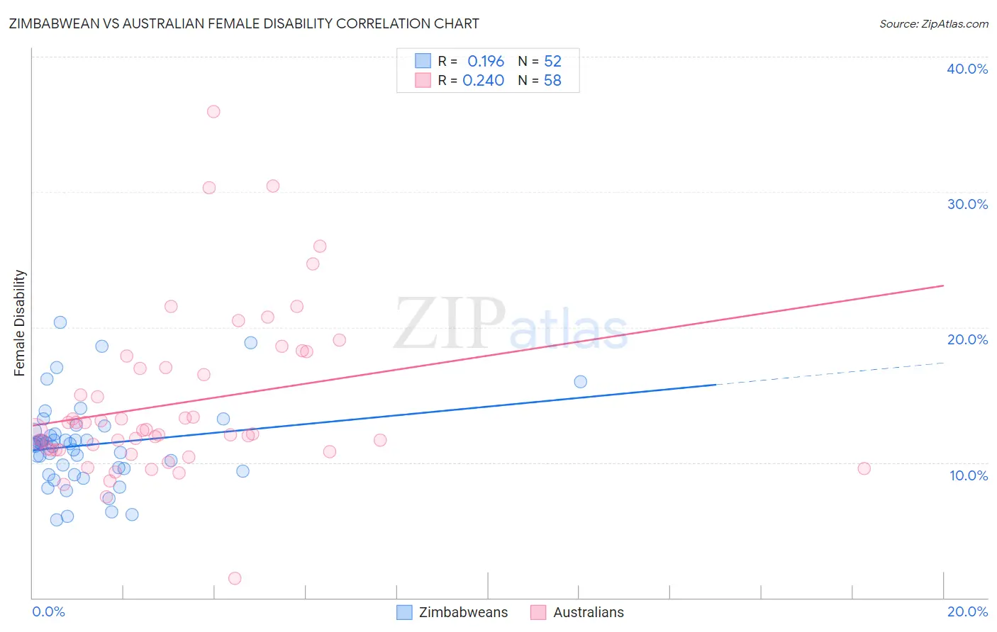 Zimbabwean vs Australian Female Disability
