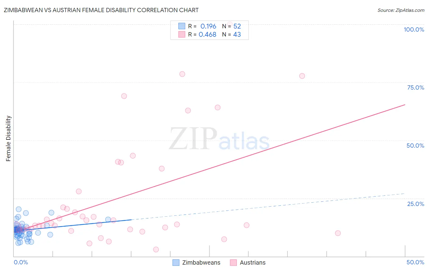 Zimbabwean vs Austrian Female Disability