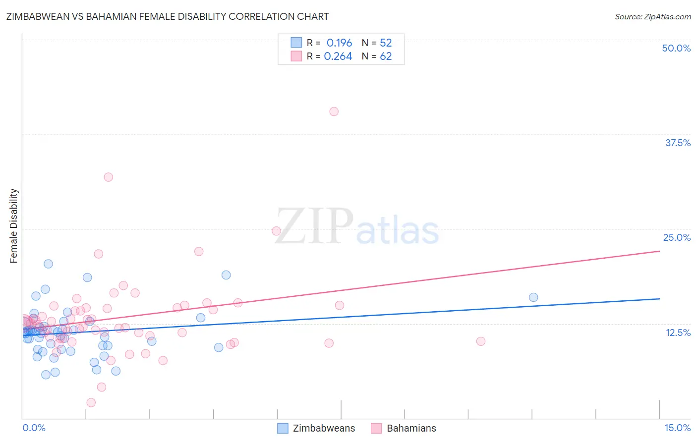 Zimbabwean vs Bahamian Female Disability