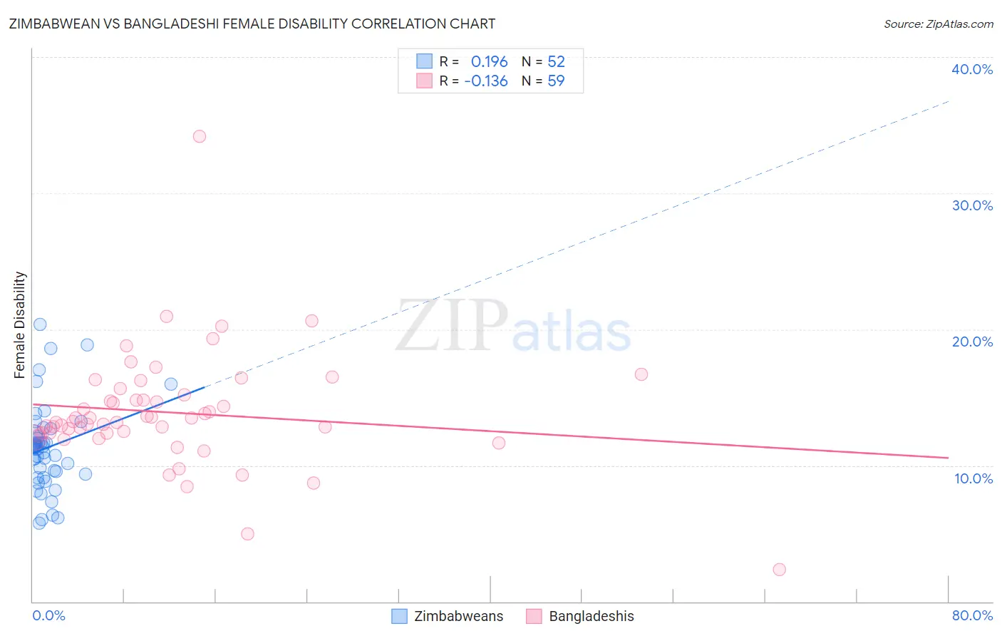 Zimbabwean vs Bangladeshi Female Disability