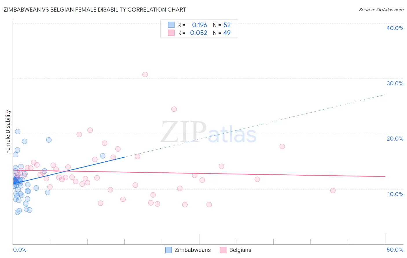 Zimbabwean vs Belgian Female Disability