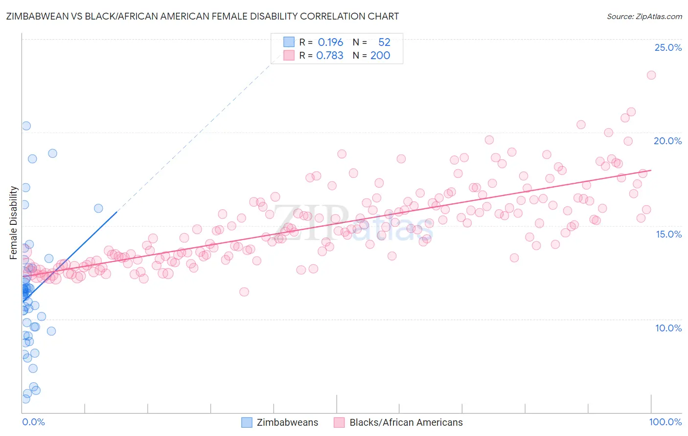 Zimbabwean vs Black/African American Female Disability