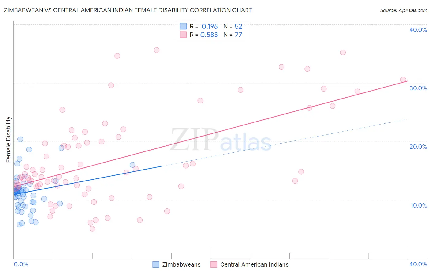 Zimbabwean vs Central American Indian Female Disability