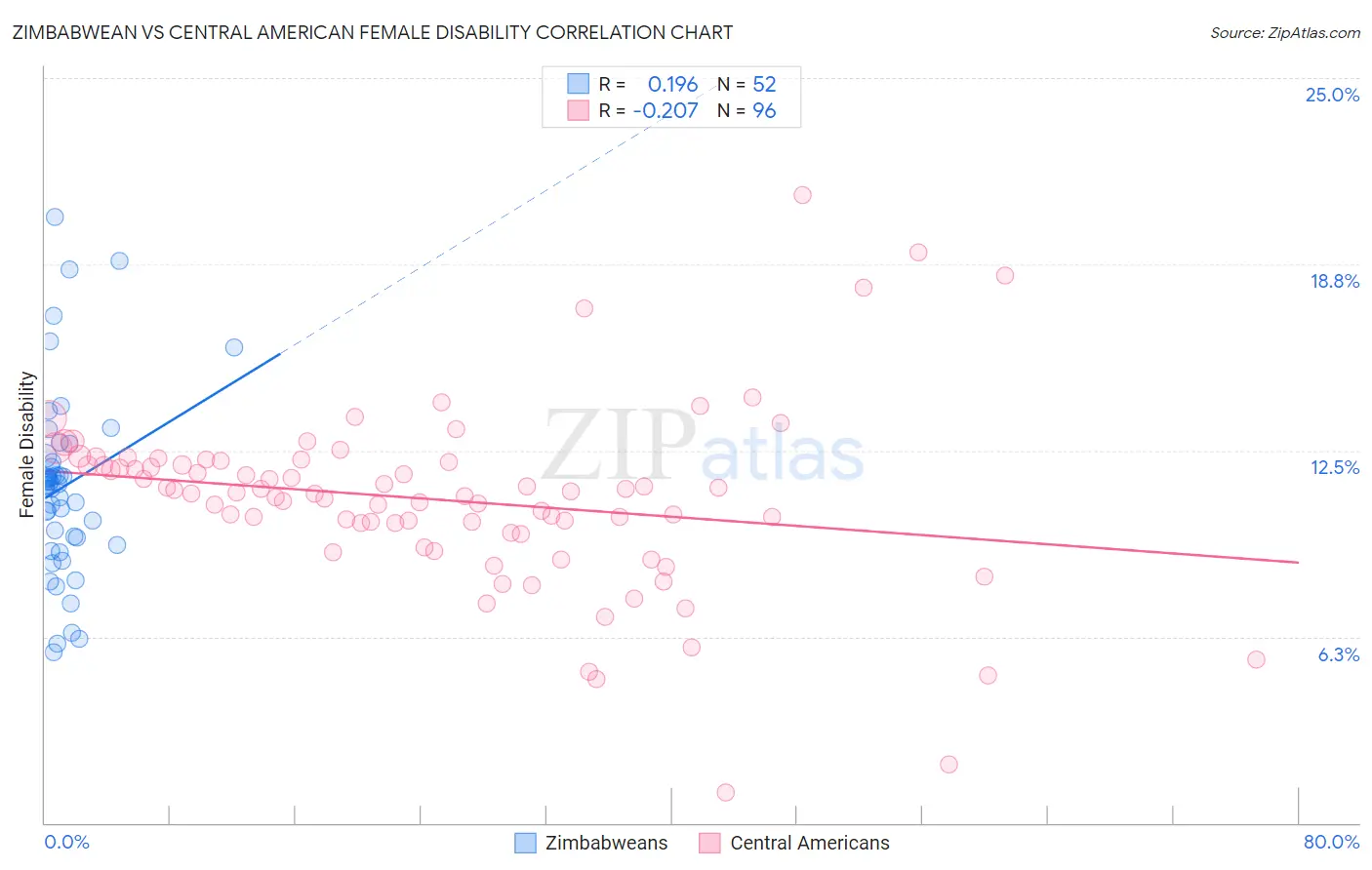 Zimbabwean vs Central American Female Disability