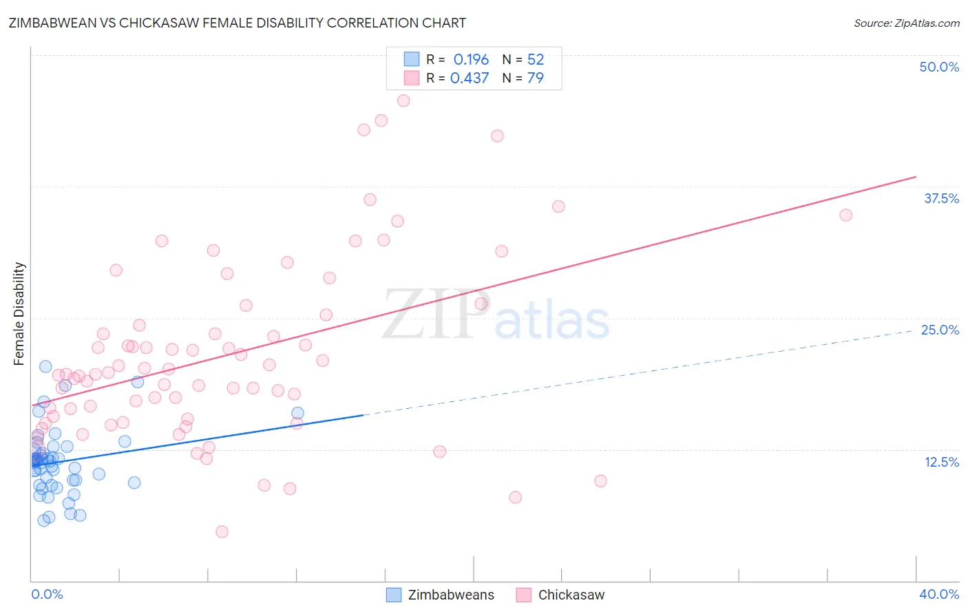 Zimbabwean vs Chickasaw Female Disability
