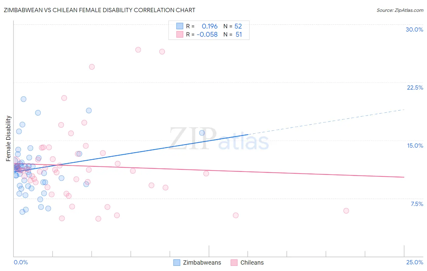 Zimbabwean vs Chilean Female Disability