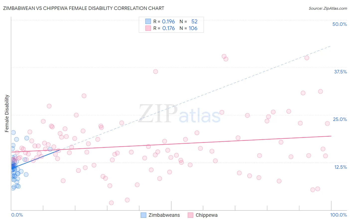 Zimbabwean vs Chippewa Female Disability
