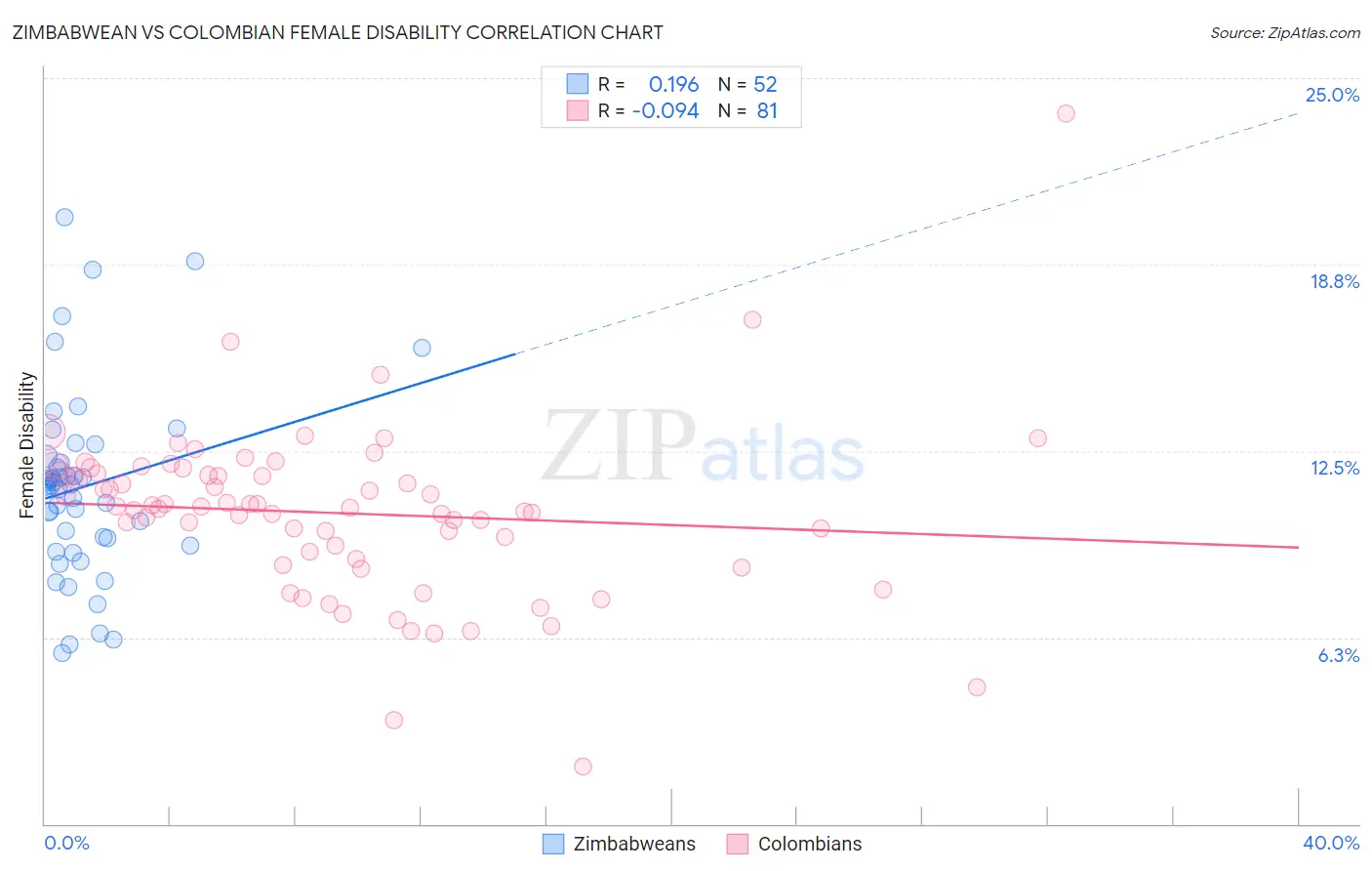 Zimbabwean vs Colombian Female Disability