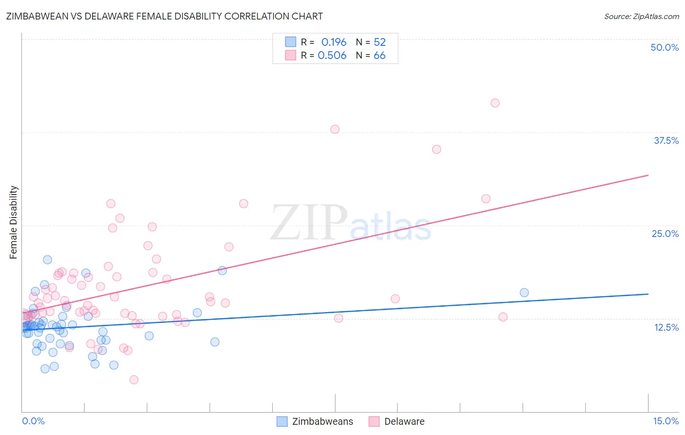 Zimbabwean vs Delaware Female Disability