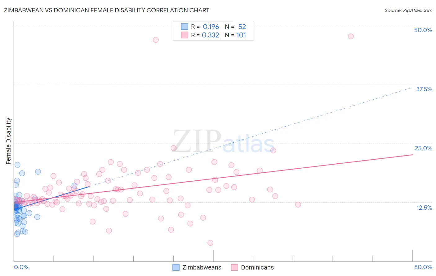 Zimbabwean vs Dominican Female Disability
