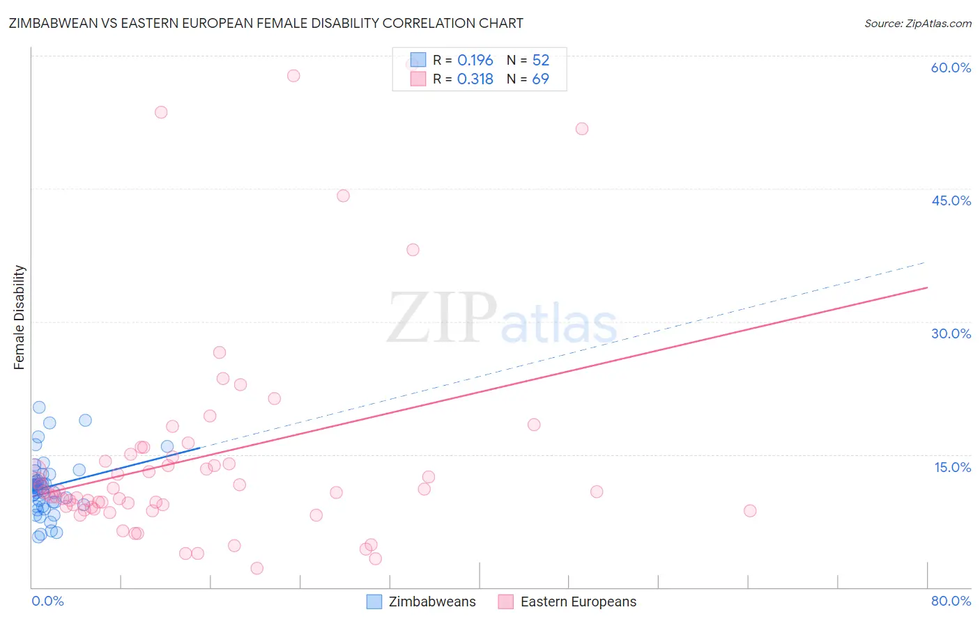 Zimbabwean vs Eastern European Female Disability