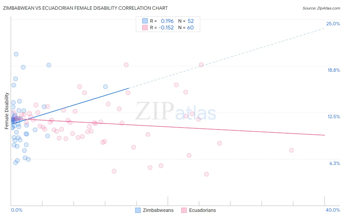 Zimbabwean vs Ecuadorian Female Disability