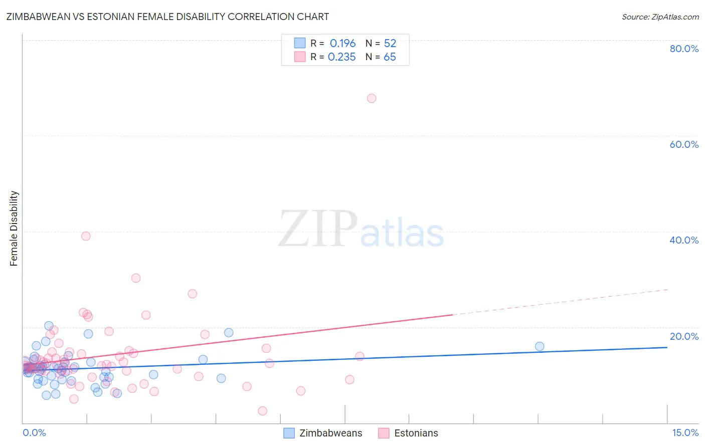 Zimbabwean vs Estonian Female Disability