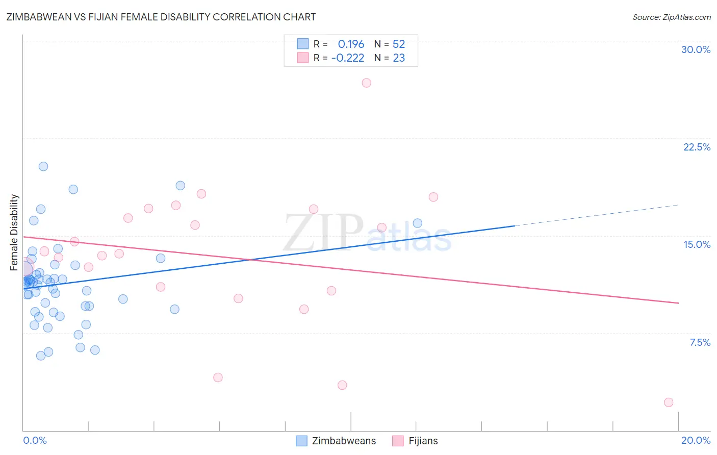 Zimbabwean vs Fijian Female Disability