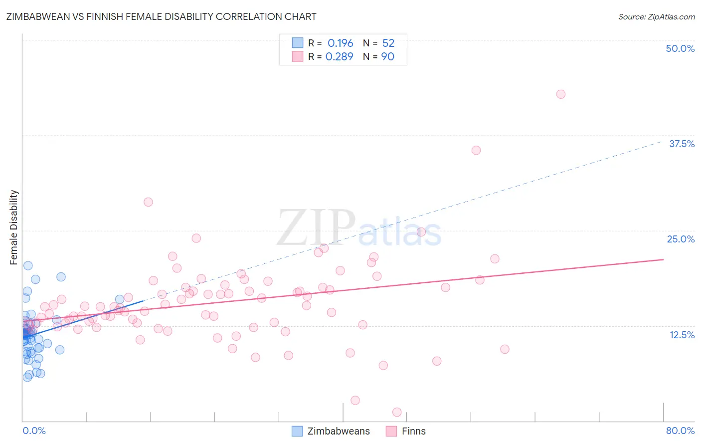Zimbabwean vs Finnish Female Disability