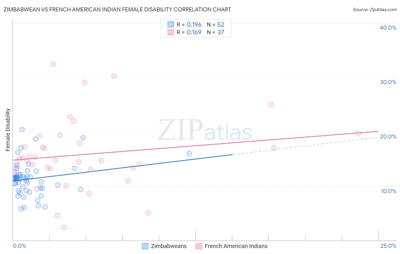Zimbabwean vs French American Indian Female Disability