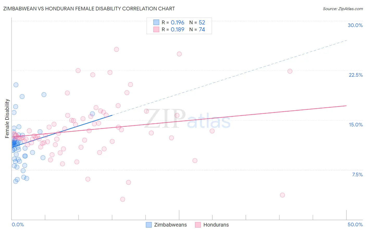 Zimbabwean vs Honduran Female Disability