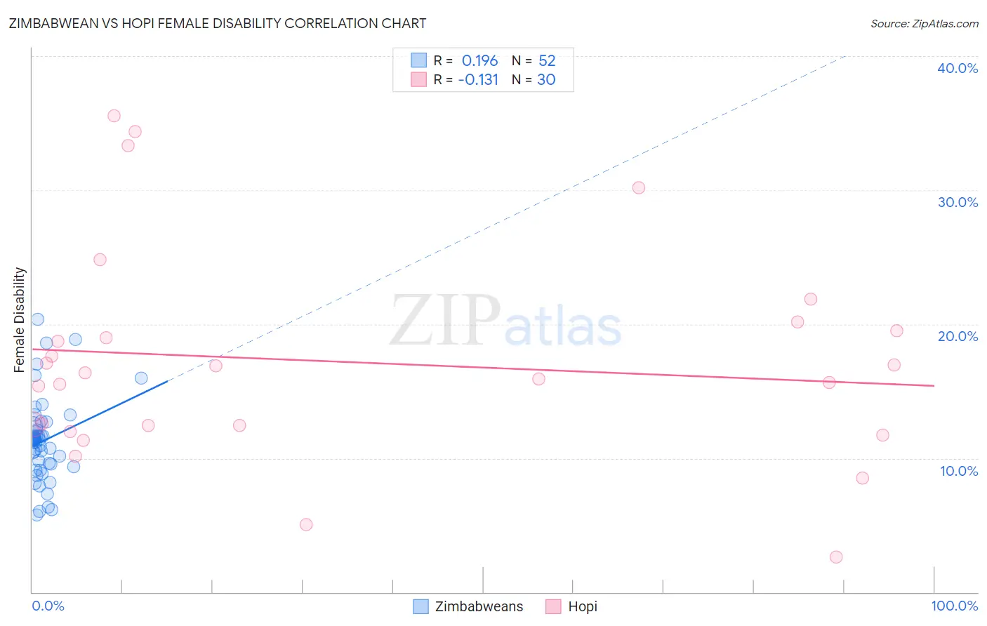 Zimbabwean vs Hopi Female Disability