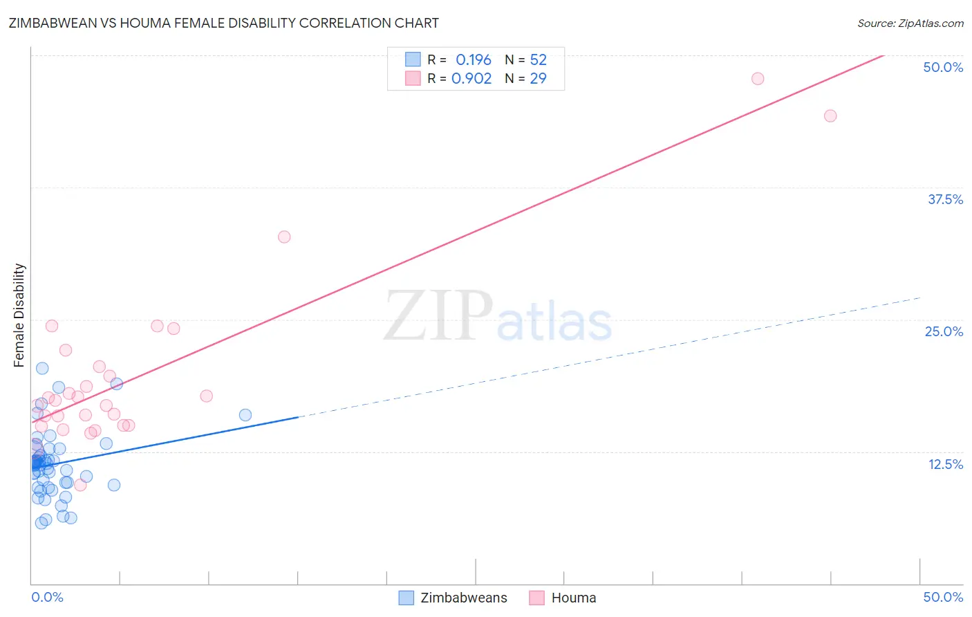 Zimbabwean vs Houma Female Disability