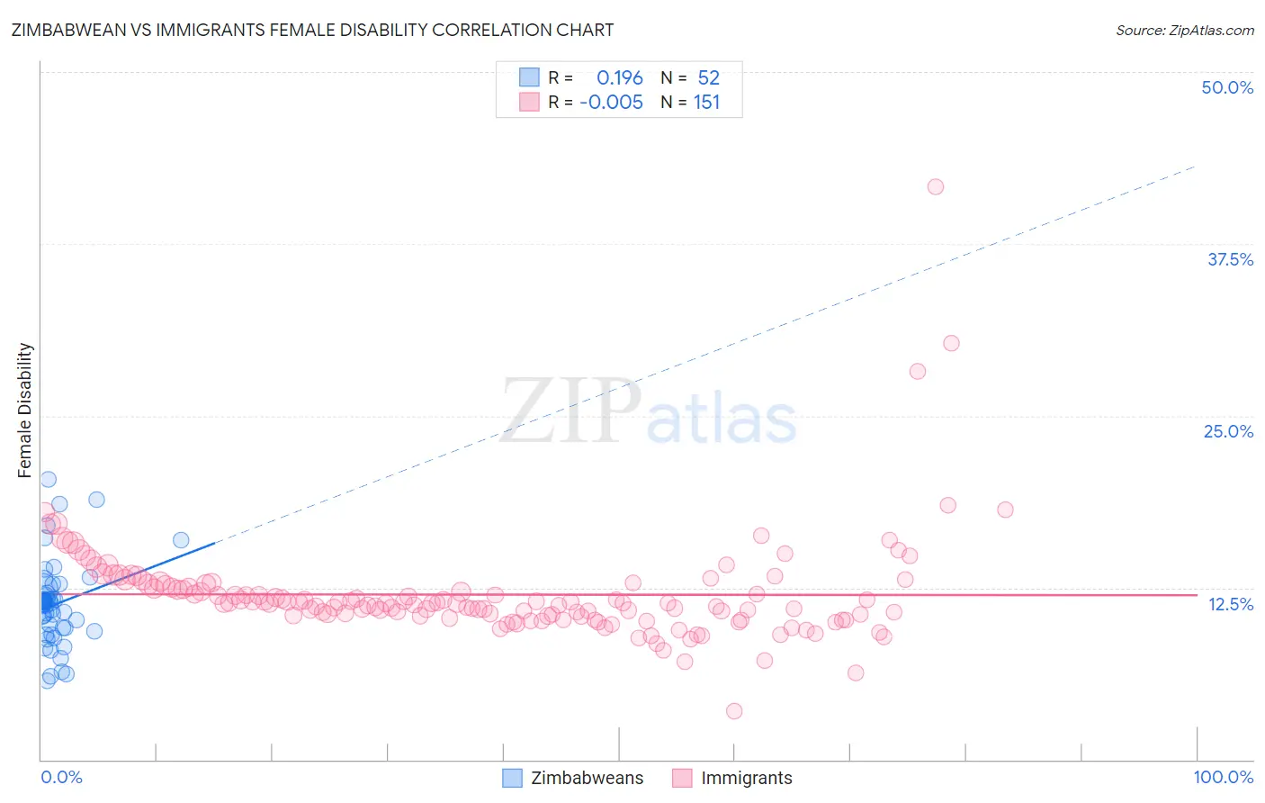 Zimbabwean vs Immigrants Female Disability