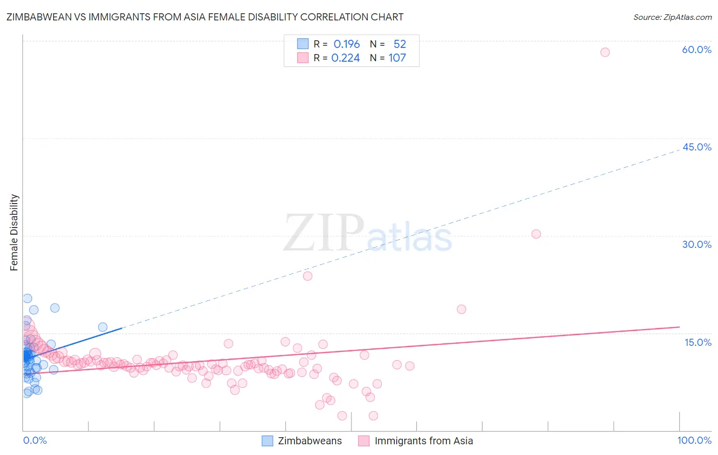 Zimbabwean vs Immigrants from Asia Female Disability