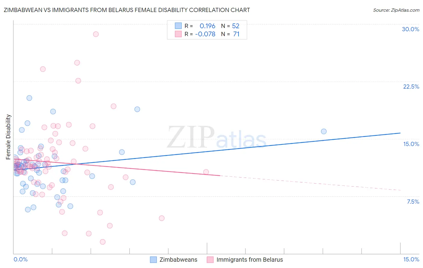 Zimbabwean vs Immigrants from Belarus Female Disability