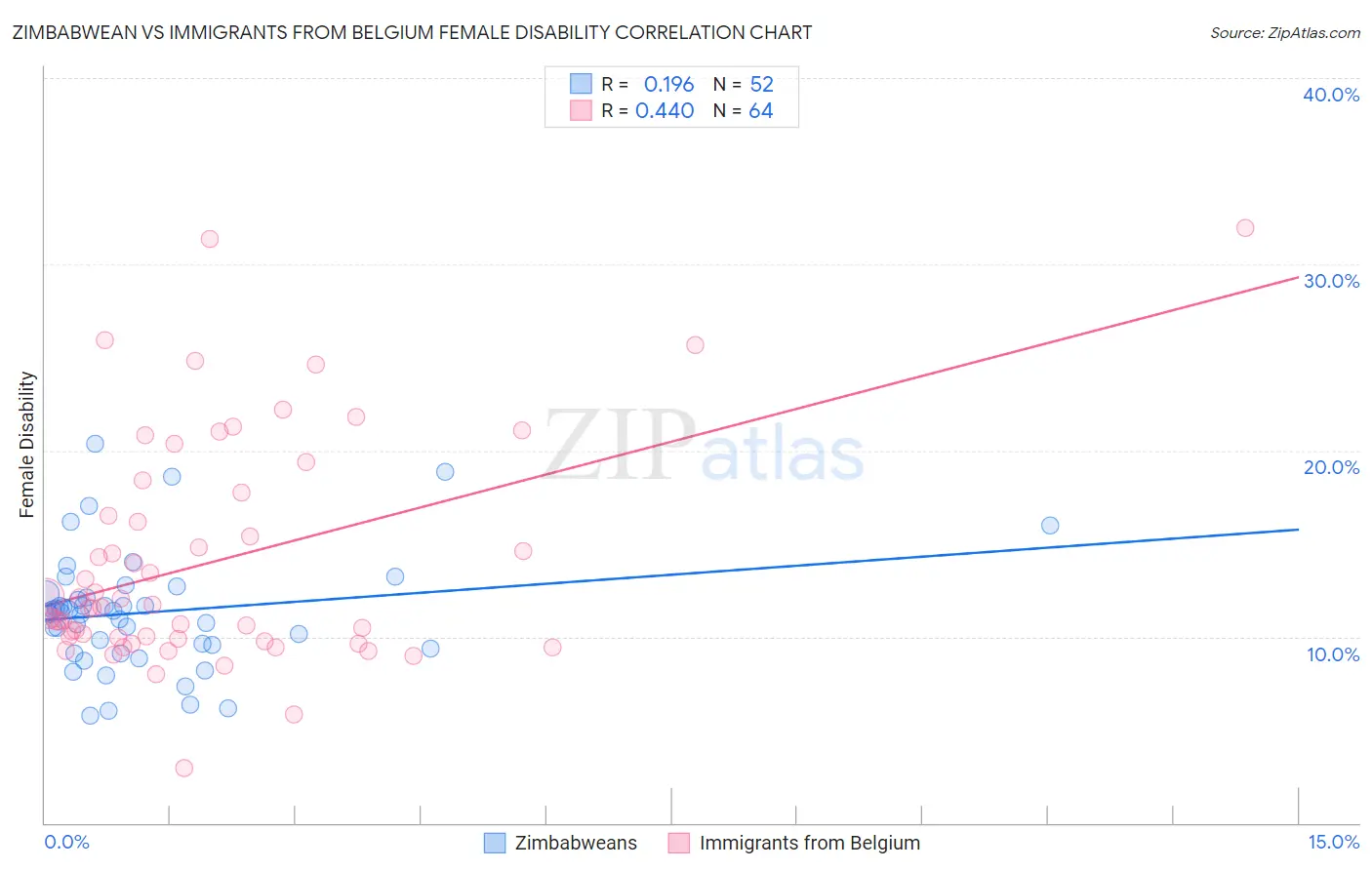Zimbabwean vs Immigrants from Belgium Female Disability