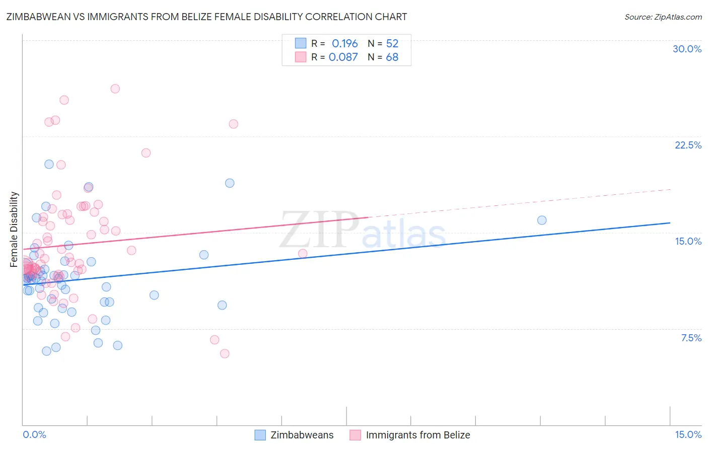 Zimbabwean vs Immigrants from Belize Female Disability
