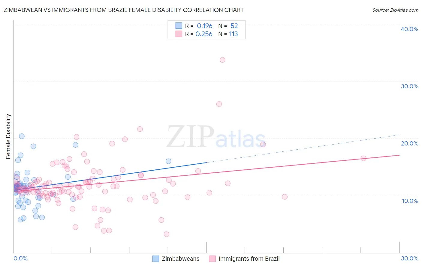 Zimbabwean vs Immigrants from Brazil Female Disability