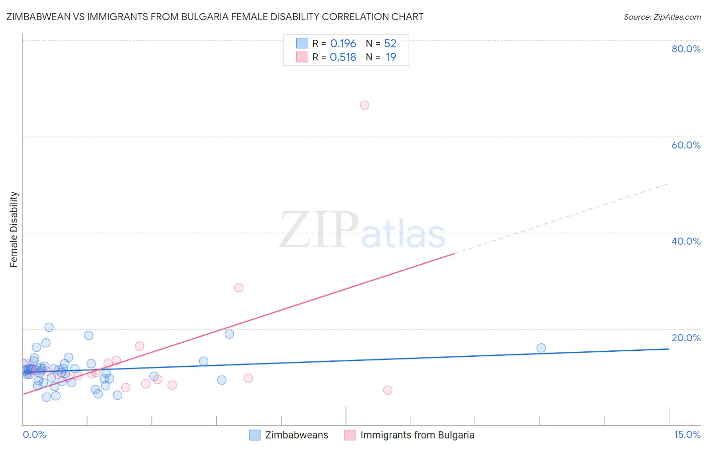 Zimbabwean vs Immigrants from Bulgaria Female Disability
