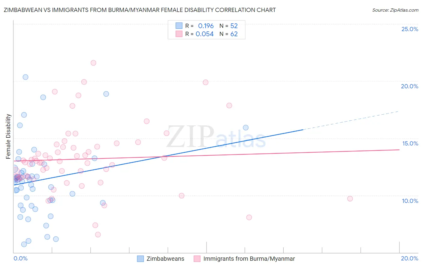 Zimbabwean vs Immigrants from Burma/Myanmar Female Disability