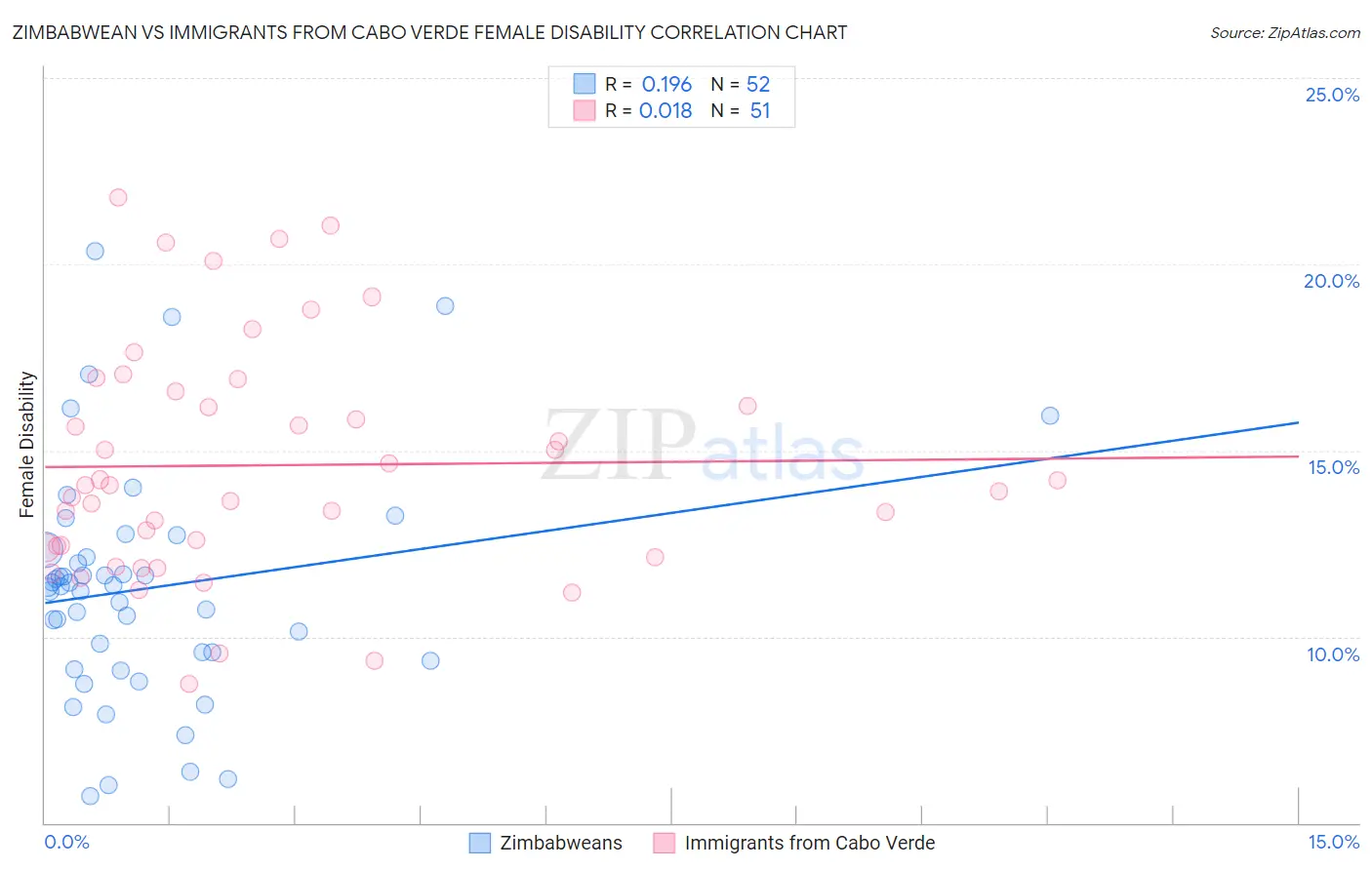 Zimbabwean vs Immigrants from Cabo Verde Female Disability