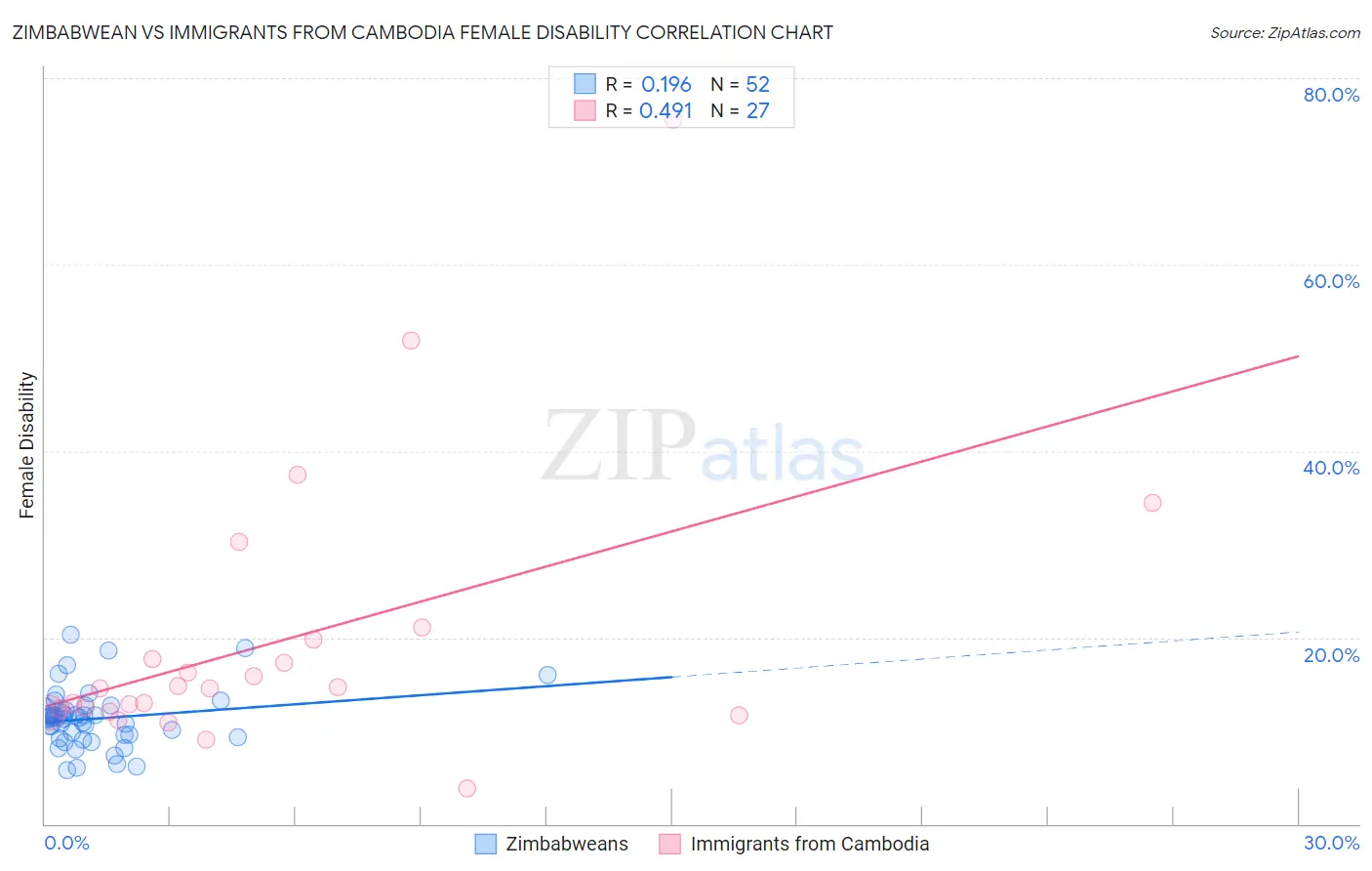Zimbabwean vs Immigrants from Cambodia Female Disability