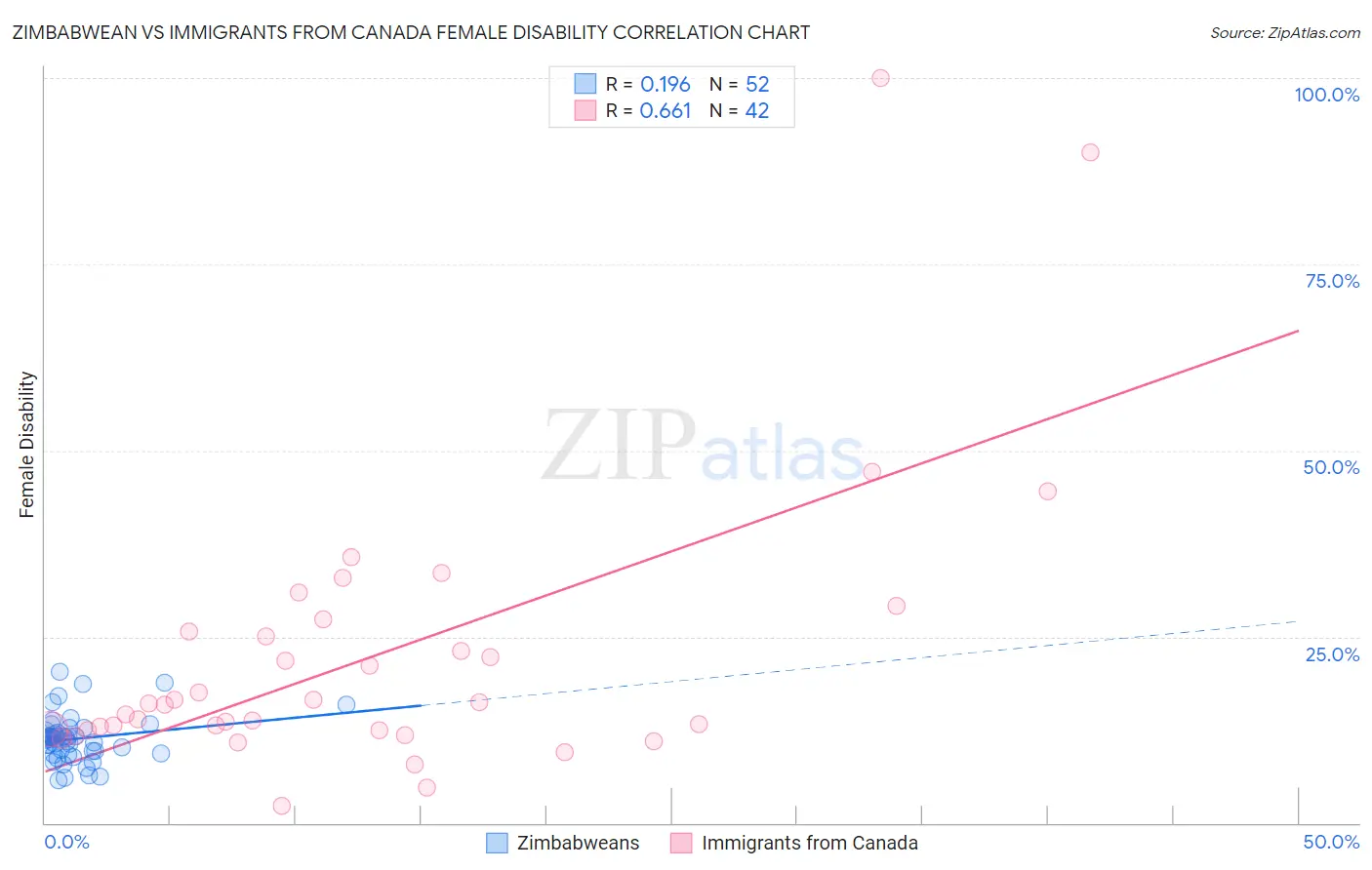 Zimbabwean vs Immigrants from Canada Female Disability