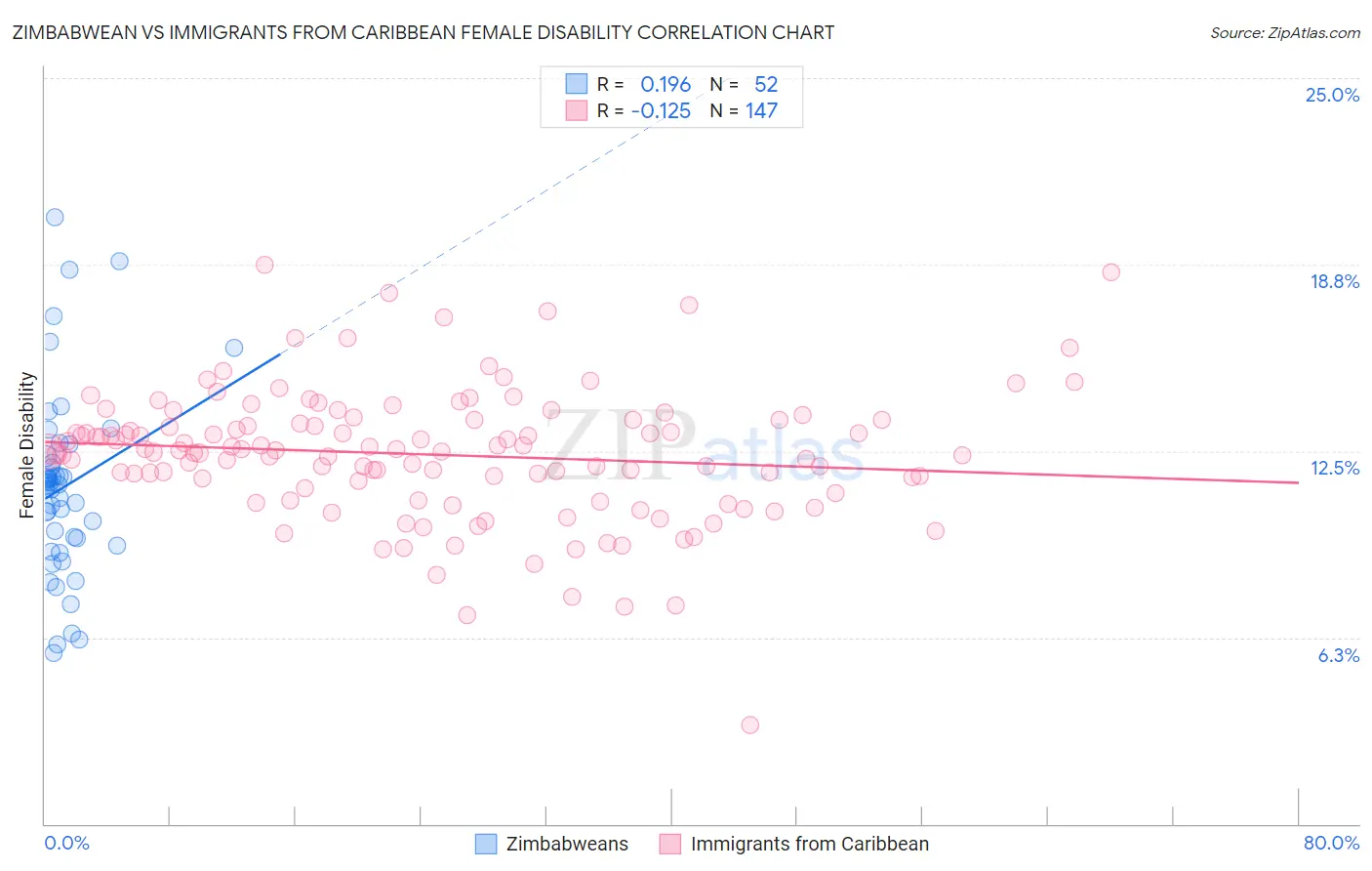 Zimbabwean vs Immigrants from Caribbean Female Disability