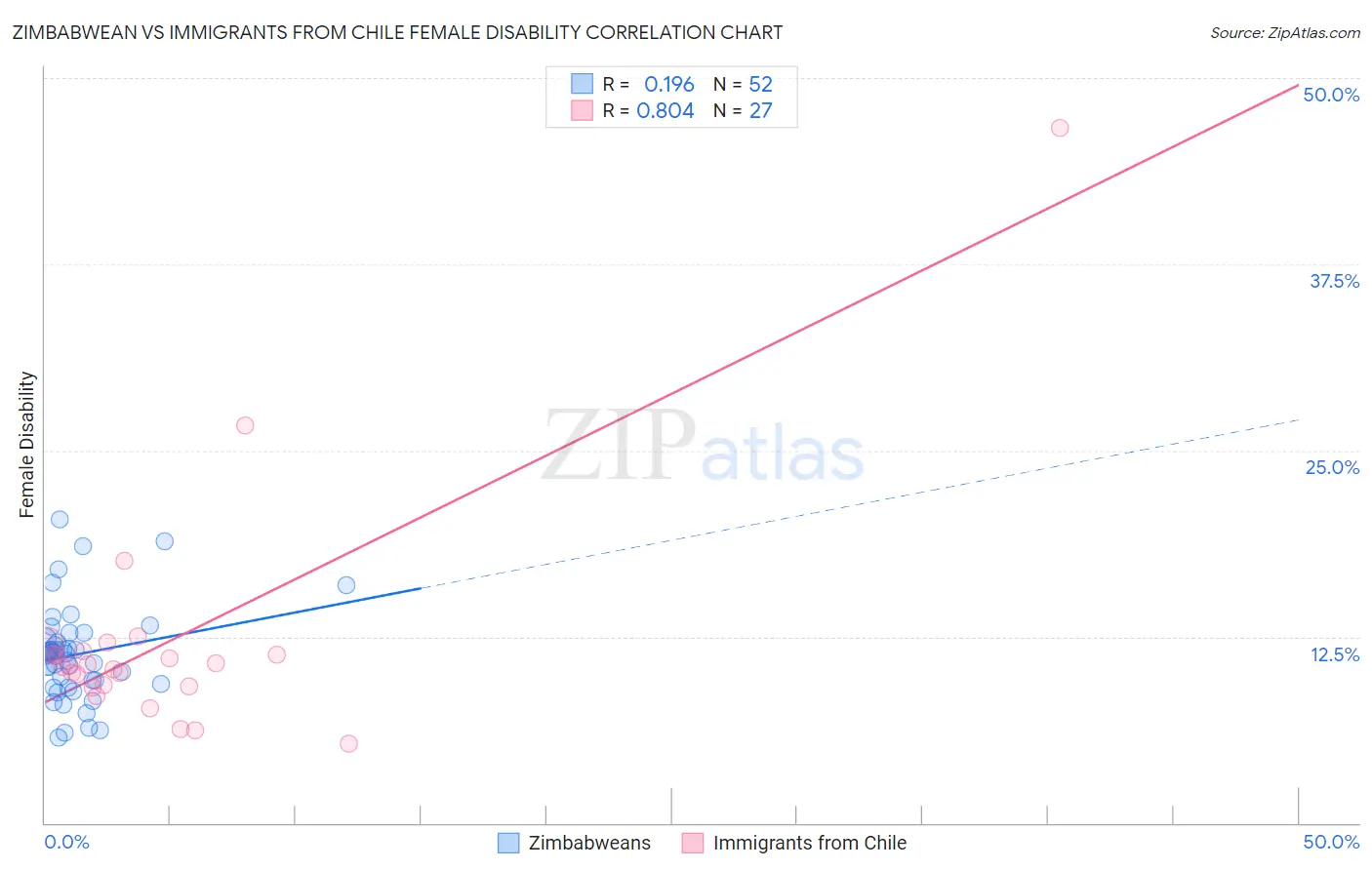 Zimbabwean vs Immigrants from Chile Female Disability