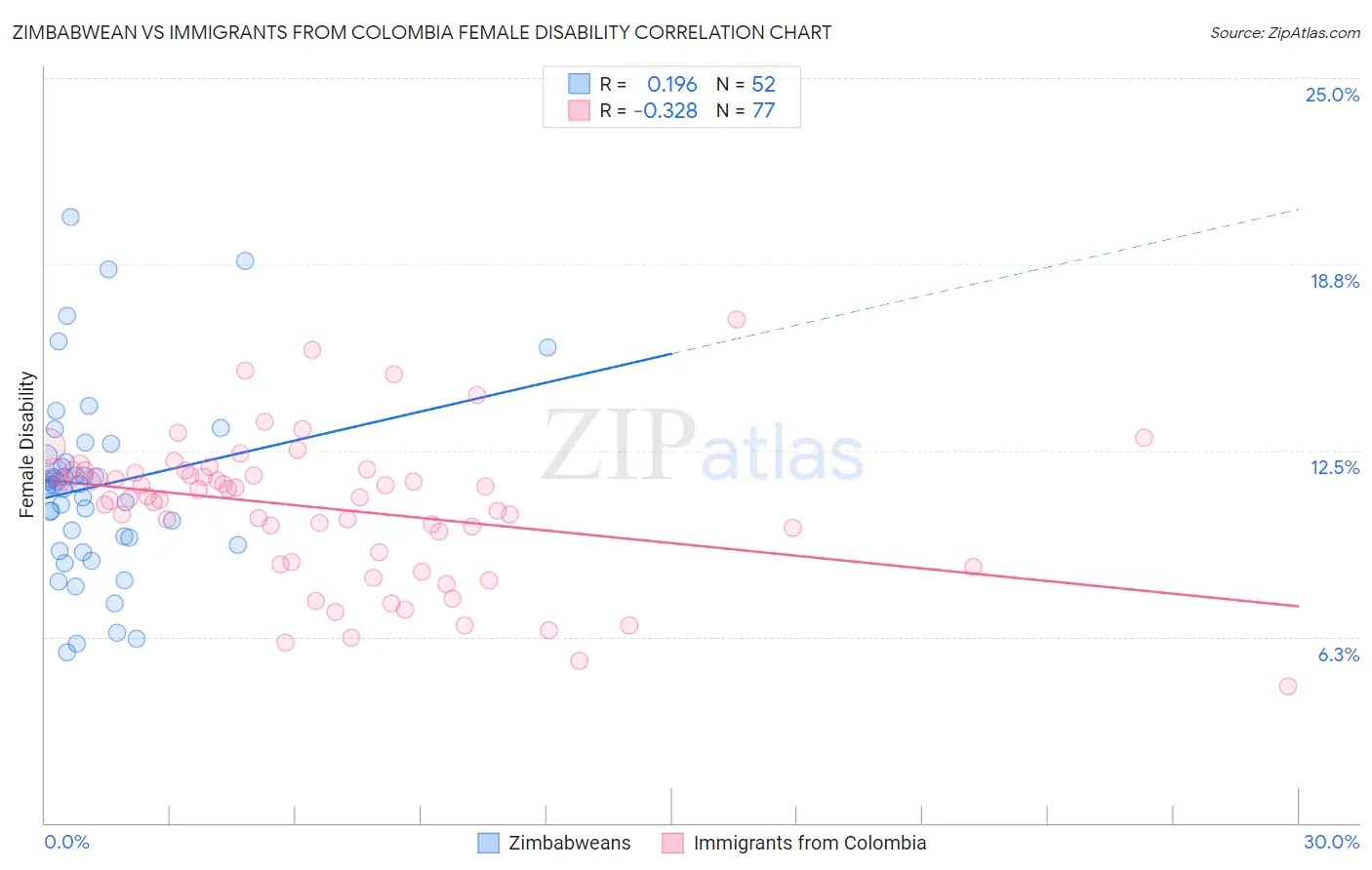 Zimbabwean vs Immigrants from Colombia Female Disability