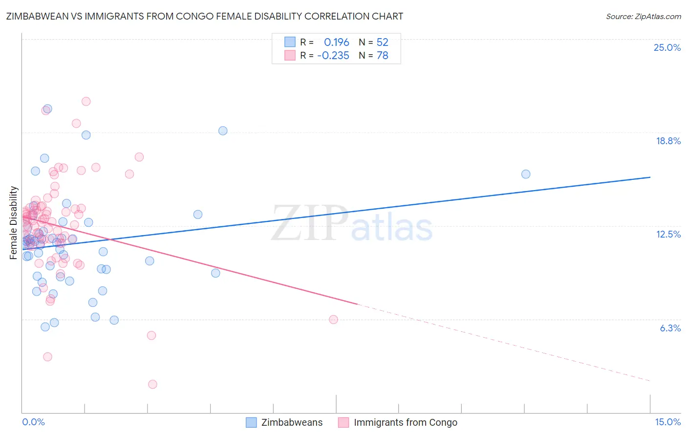 Zimbabwean vs Immigrants from Congo Female Disability